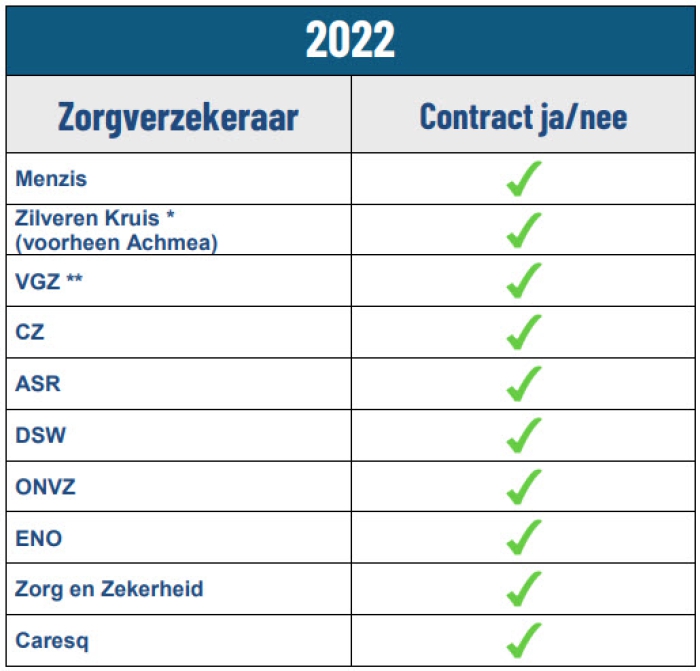 Stand van zaken contracten per 30-12-2021: Menzis, Zilveren Kruis (behalve Basis Budget en Ziezo Selectief), VGZ (behalve ZEKUR), CZ, ASR, DSW, ONVZ, ENO, Zorg en Zekerheid en Caresq zijn gecontracteerd. 