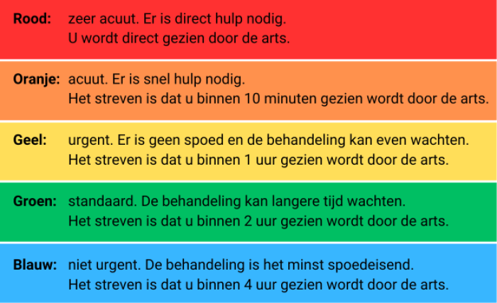 Kleurcodes SEH. Rood = zeer acuut, direct gezien door arts. Oranje = acuut, binnen 10 minuten gezien, Geel = urgent, binnen 1 uur gezien, Groen = standaard, binnen 2 uur gezien, Blauw = niet urgent binnen 4 uur gezien door arts.