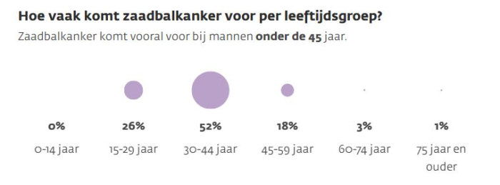 Zaadbalkanker komt vooral voor bij mannen onder de 45 jaar.