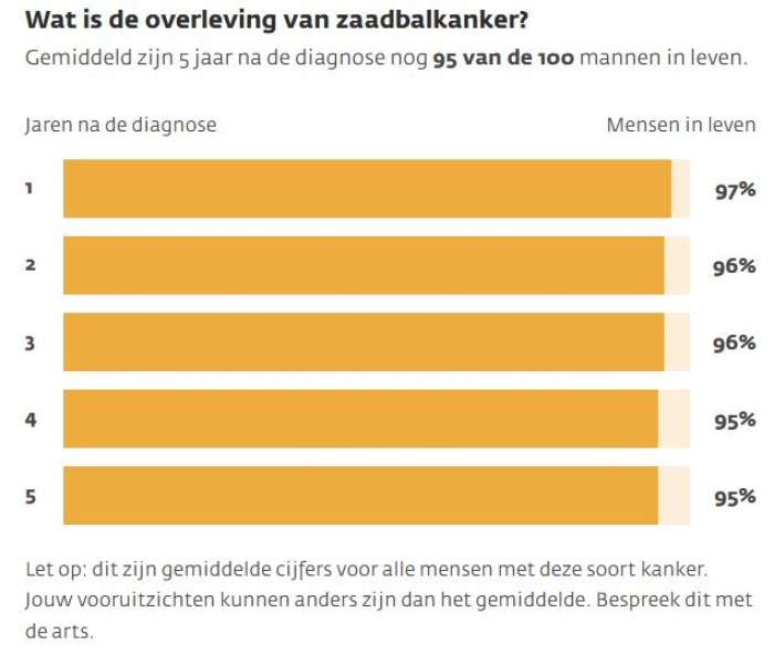Gemiddeld zijn 5 jaar na de diagnose nog 95 van de 100 mannen in leven.