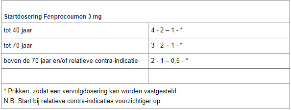 tabel: Startdosering Fenprocoumon 3 mg per leeftijdsgroep