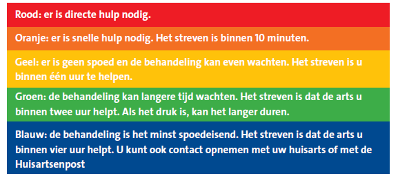 Kleurcodes SEH. Rood = zeer acuut, direct gezien door arts. Oranje = acuut, binnen 10 minuten gezien, Geel = urgent, binnen 1 uur gezien, Groen = standaard, binnen 2 uur gezien, Blauw = niet urgent binnen 4 uur gezien door arts.